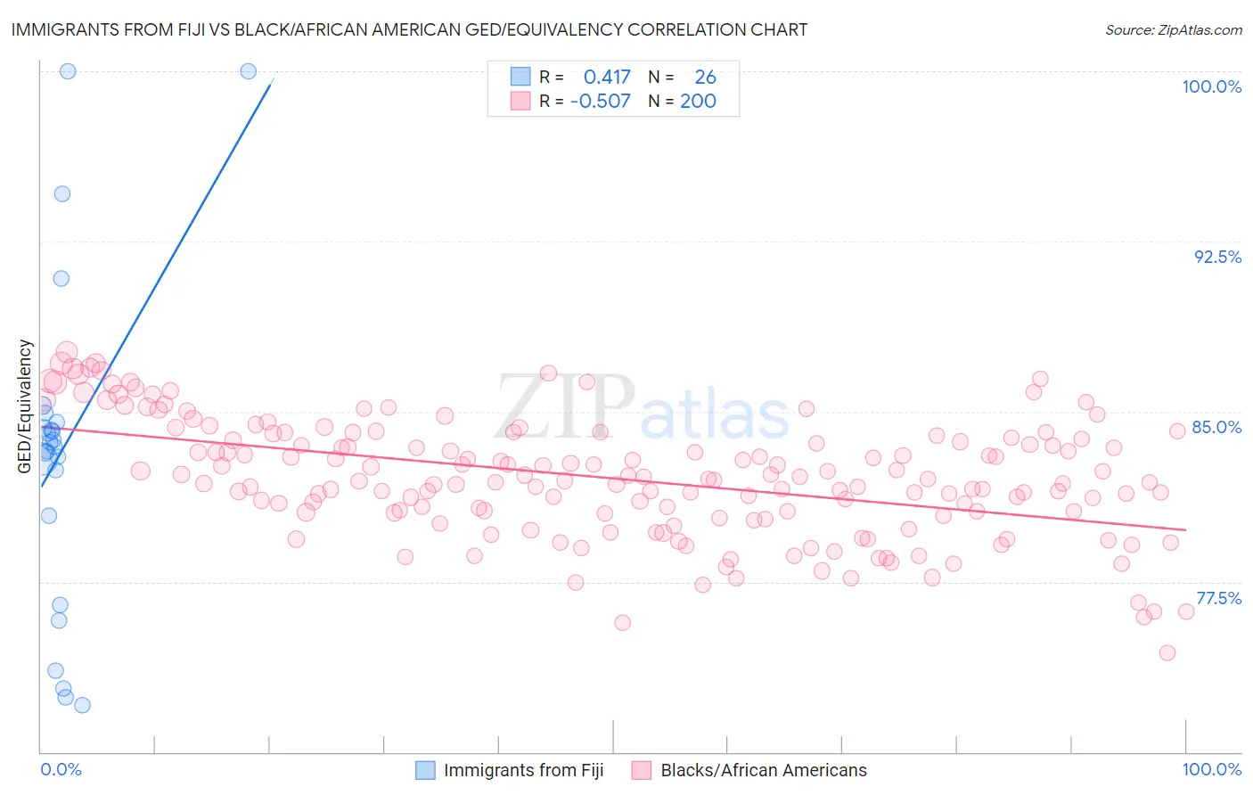 Immigrants from Fiji vs Black/African American GED/Equivalency