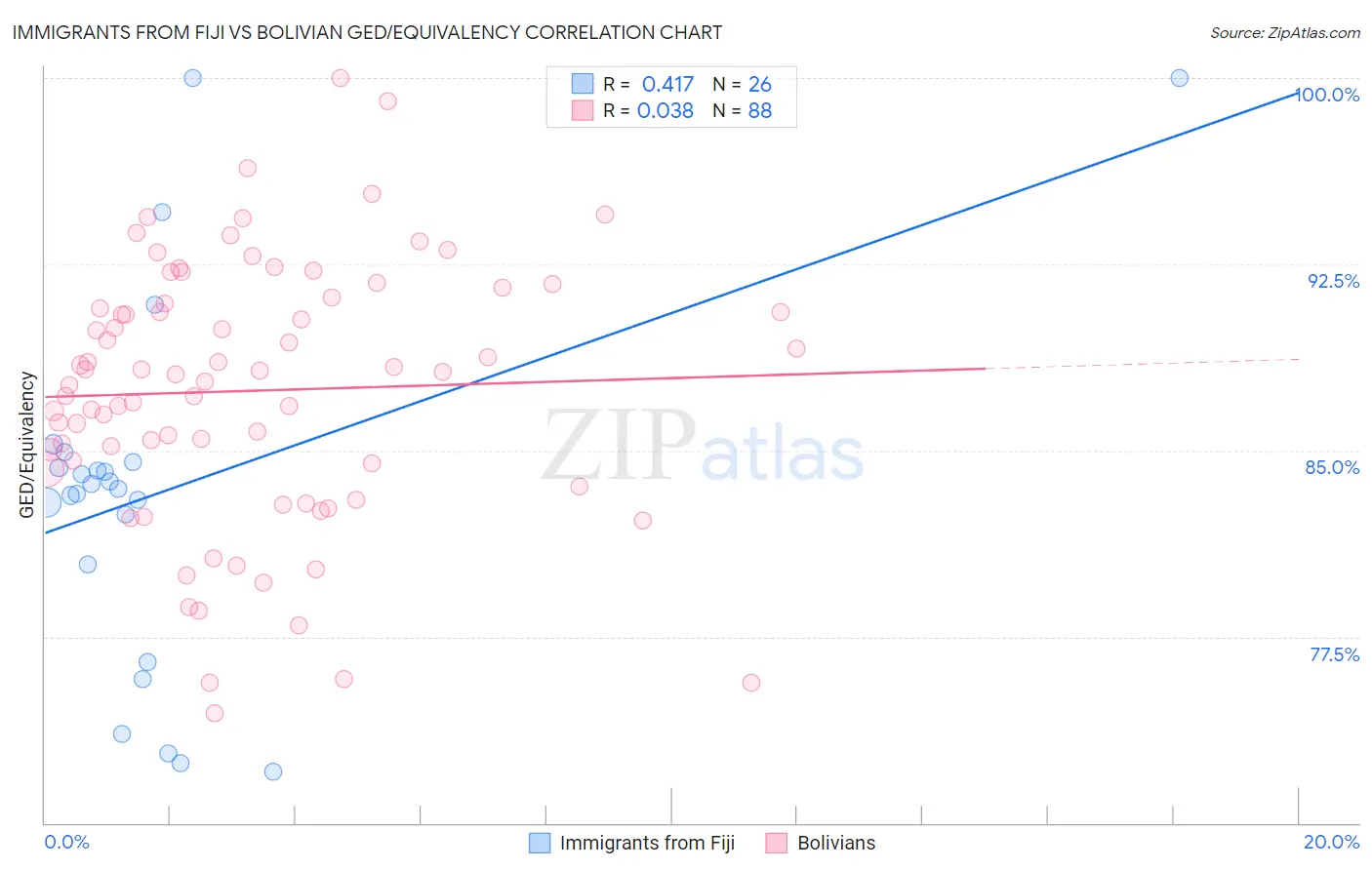 Immigrants from Fiji vs Bolivian GED/Equivalency