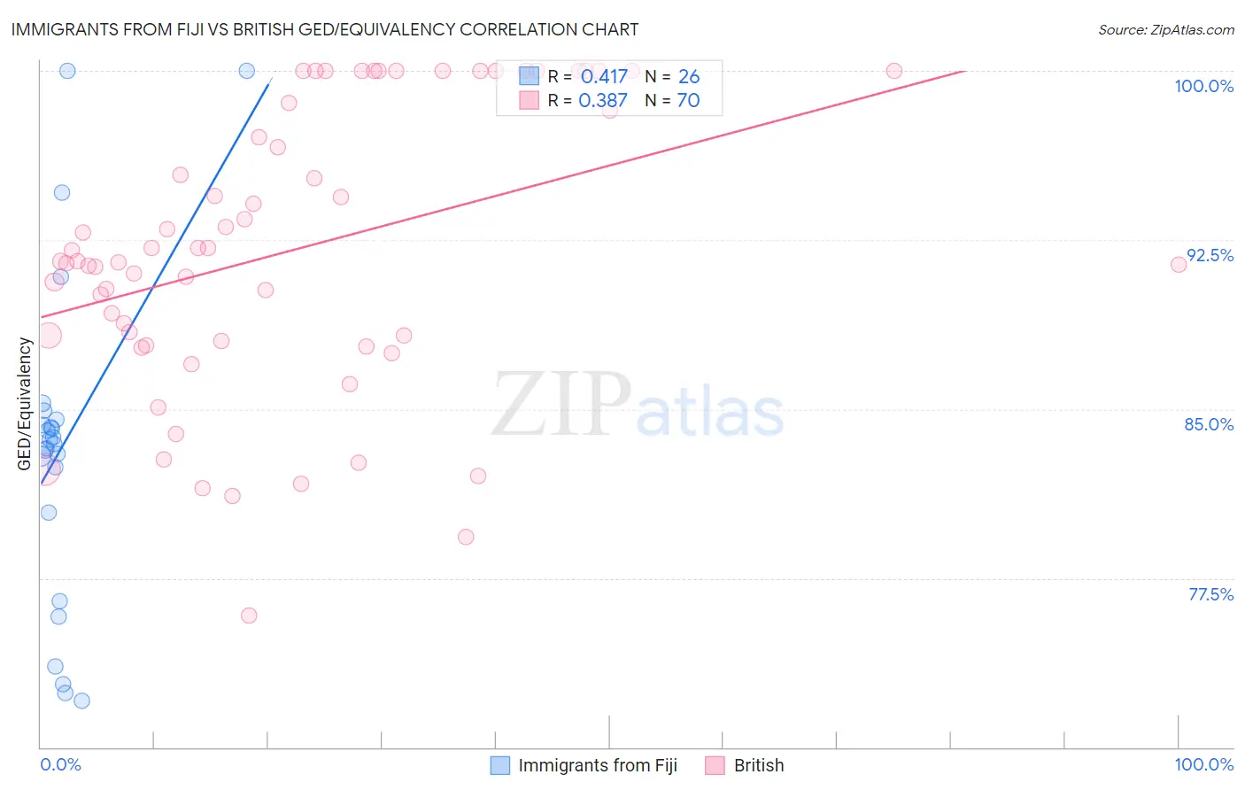 Immigrants from Fiji vs British GED/Equivalency
