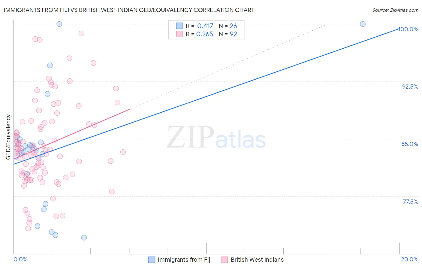 Immigrants from Fiji vs British West Indian GED/Equivalency