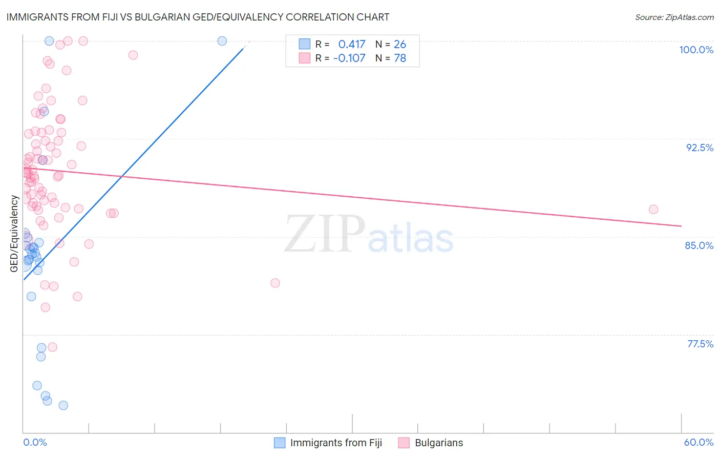 Immigrants from Fiji vs Bulgarian GED/Equivalency