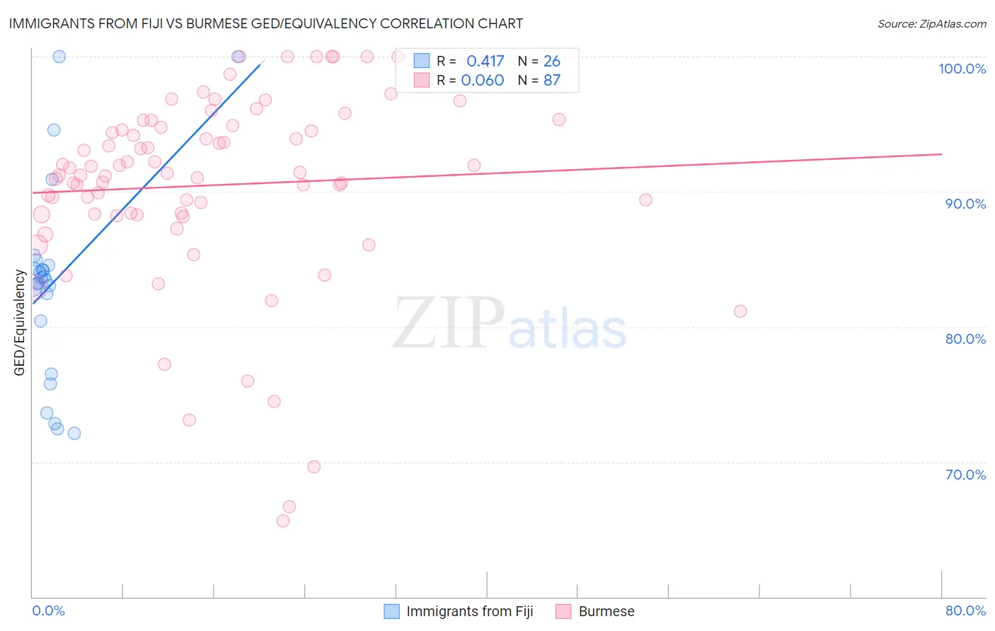 Immigrants from Fiji vs Burmese GED/Equivalency