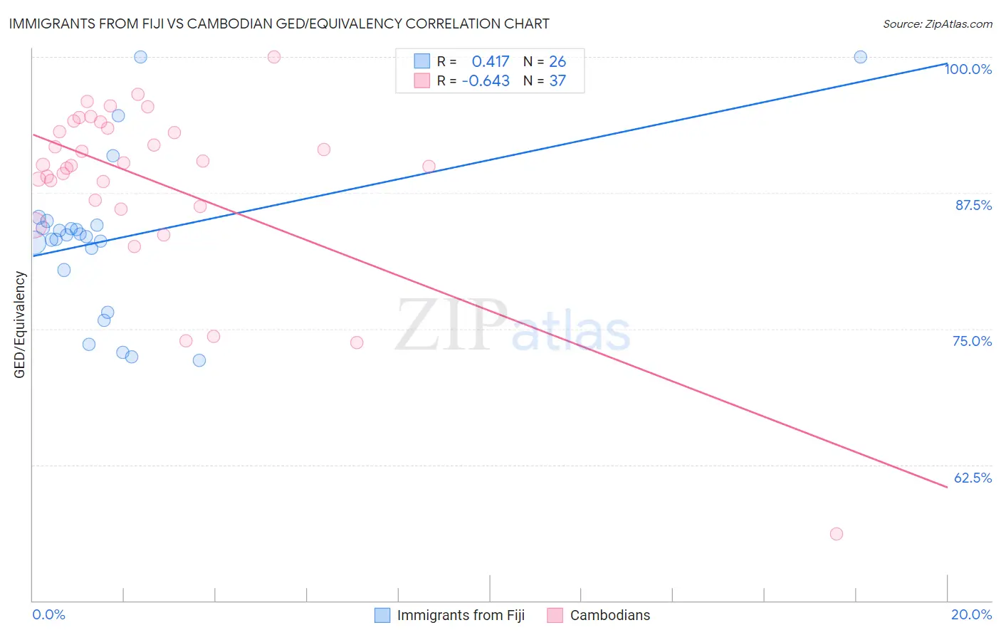Immigrants from Fiji vs Cambodian GED/Equivalency
