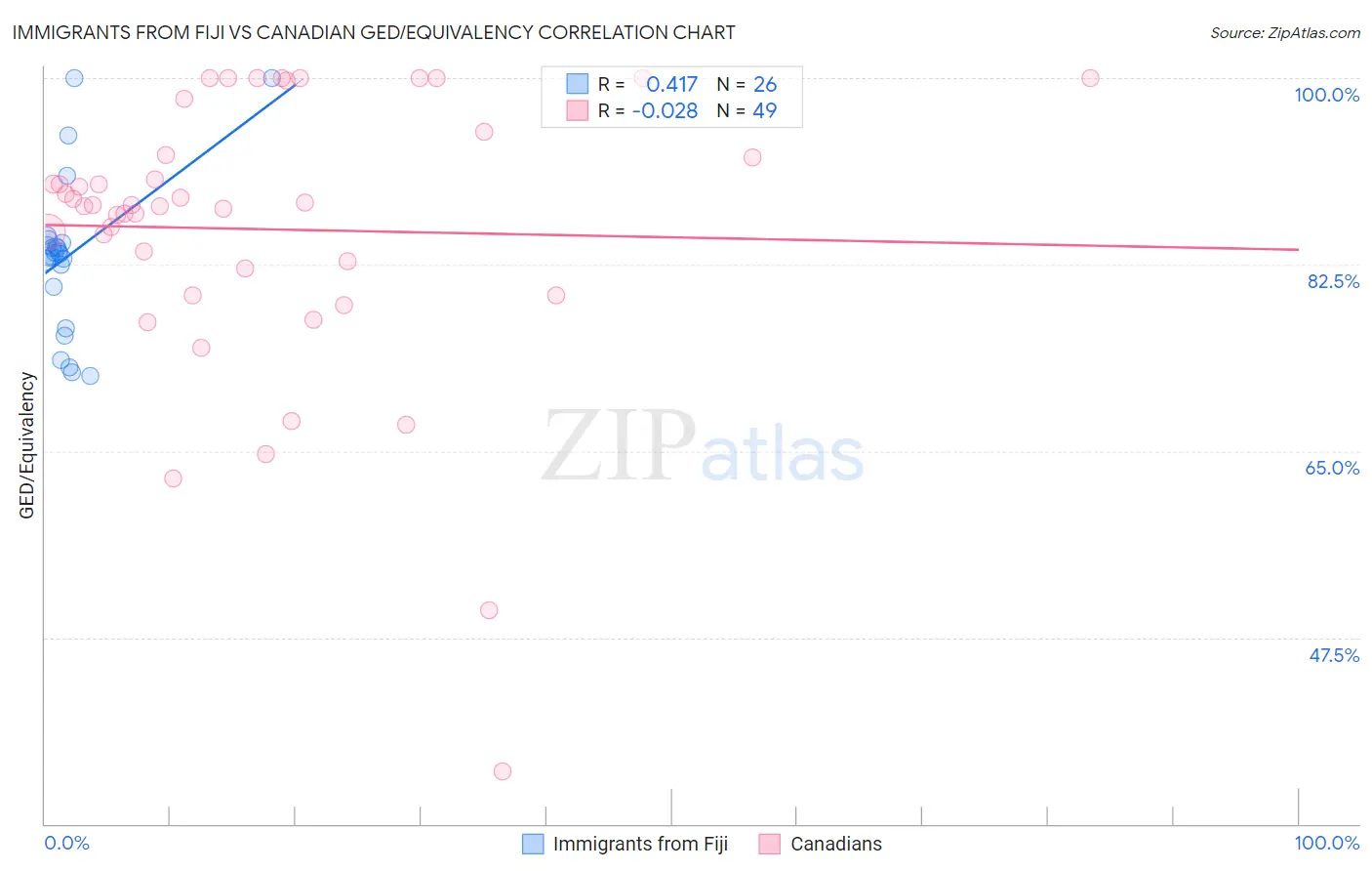 Immigrants from Fiji vs Canadian GED/Equivalency