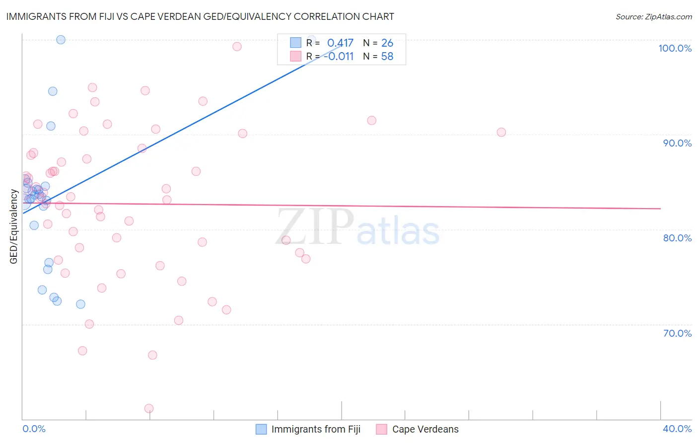 Immigrants from Fiji vs Cape Verdean GED/Equivalency