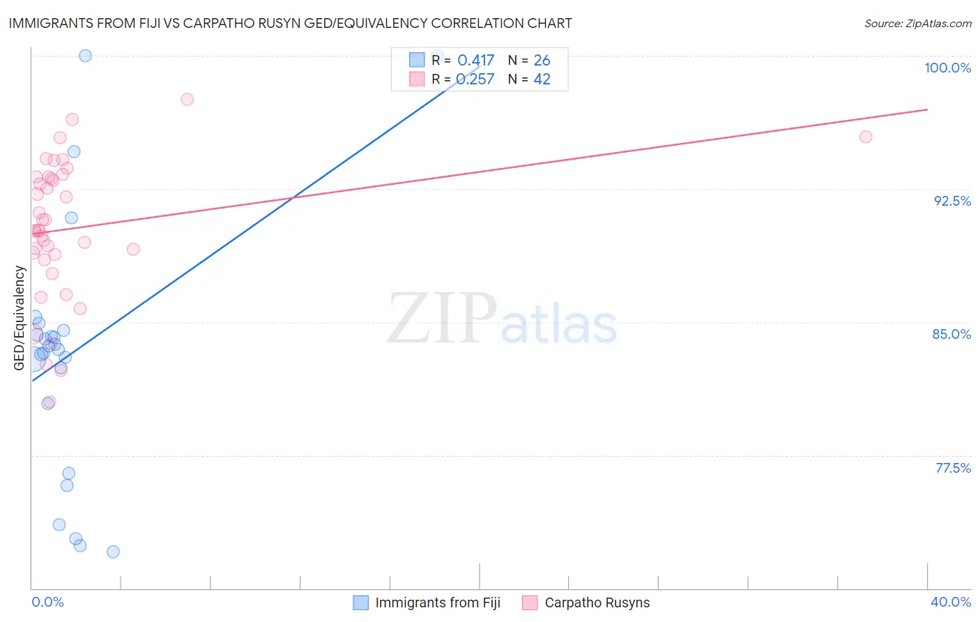 Immigrants from Fiji vs Carpatho Rusyn GED/Equivalency