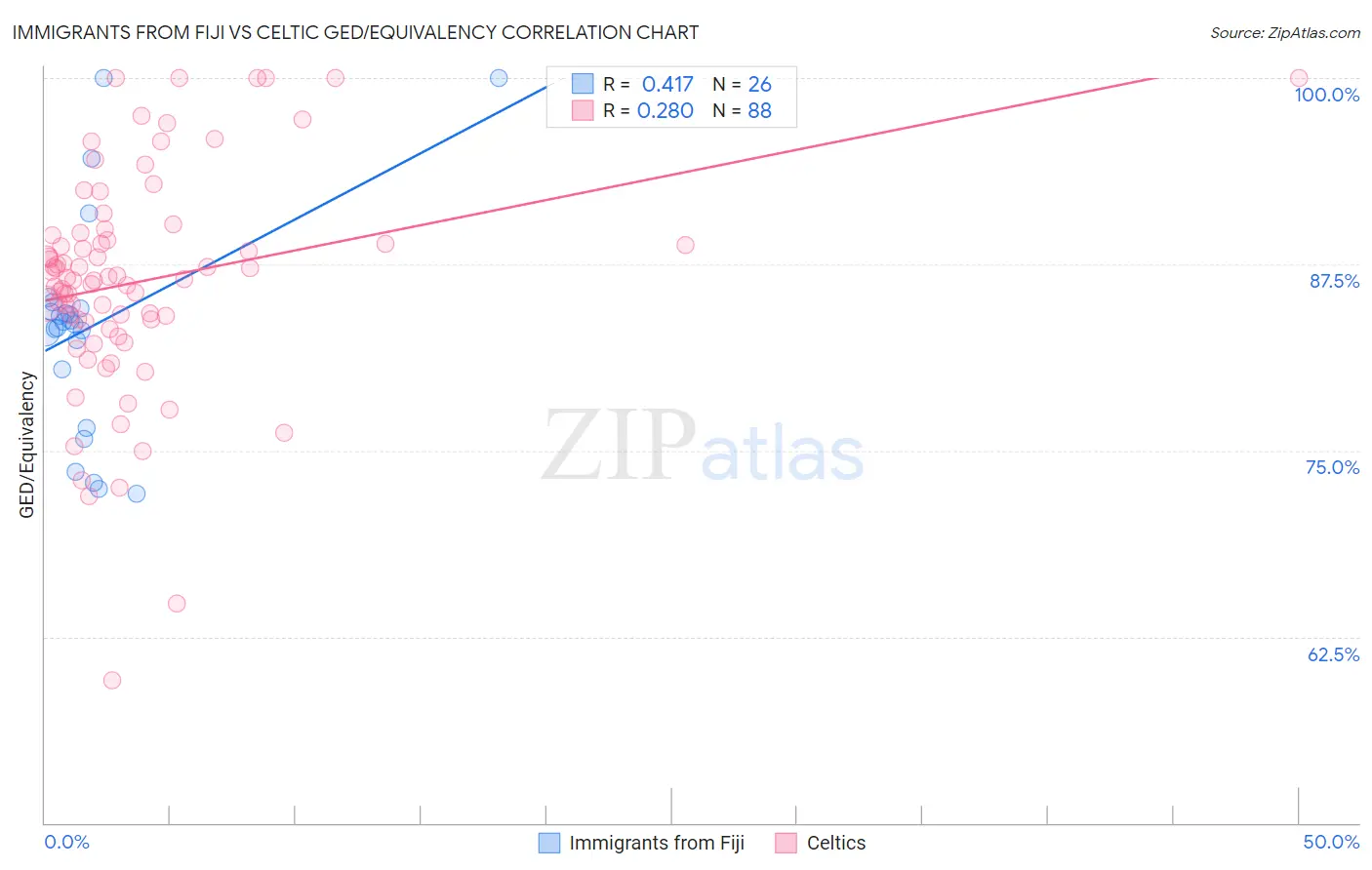 Immigrants from Fiji vs Celtic GED/Equivalency