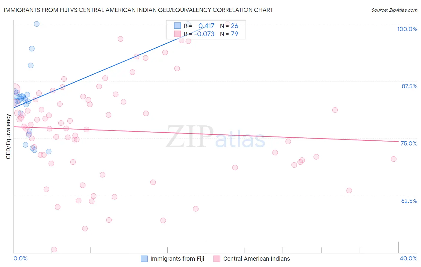 Immigrants from Fiji vs Central American Indian GED/Equivalency