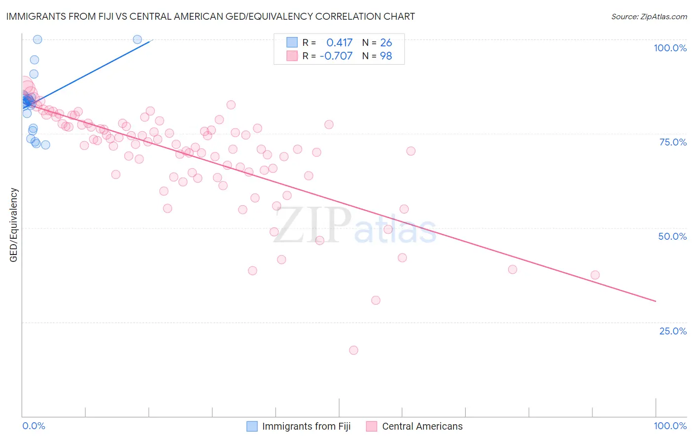 Immigrants from Fiji vs Central American GED/Equivalency