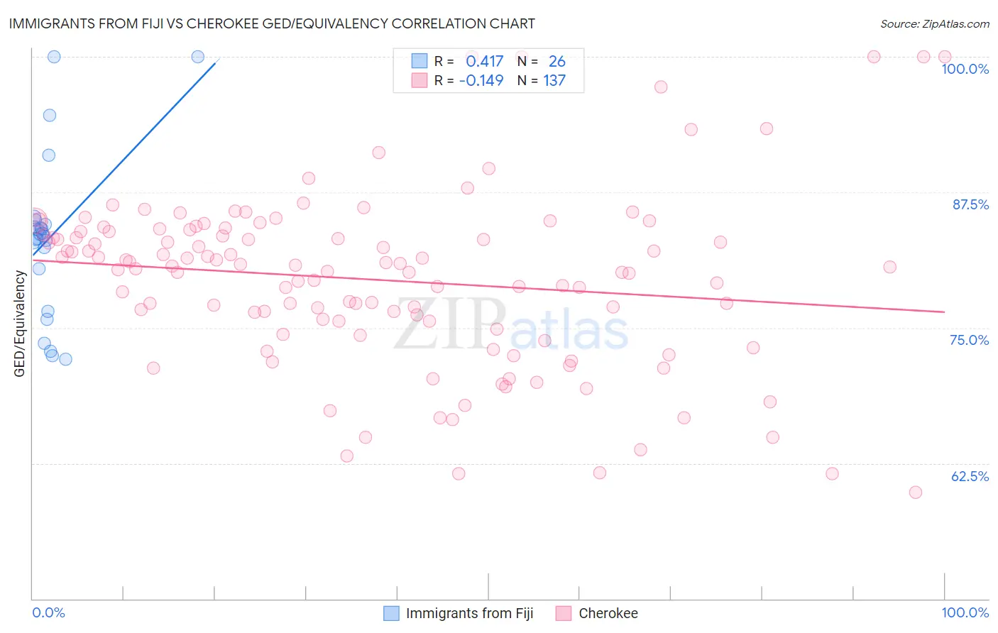 Immigrants from Fiji vs Cherokee GED/Equivalency