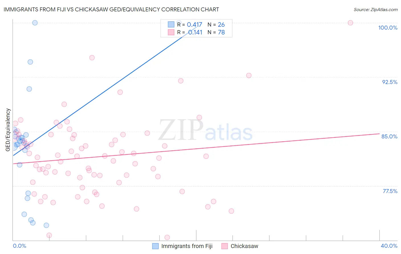Immigrants from Fiji vs Chickasaw GED/Equivalency