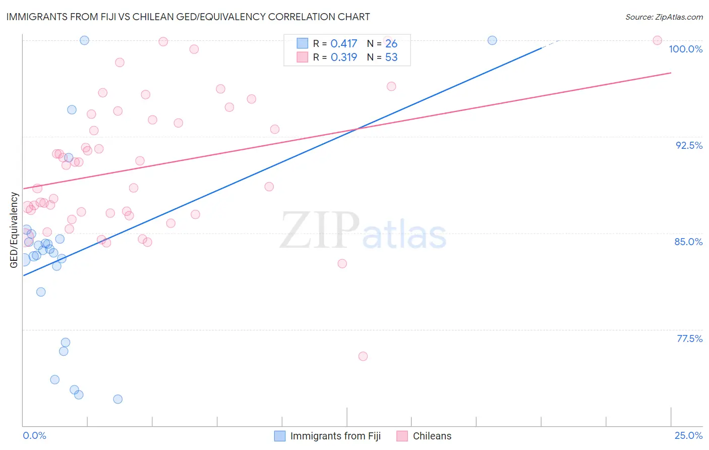 Immigrants from Fiji vs Chilean GED/Equivalency