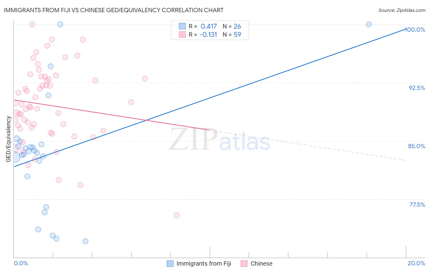 Immigrants from Fiji vs Chinese GED/Equivalency
