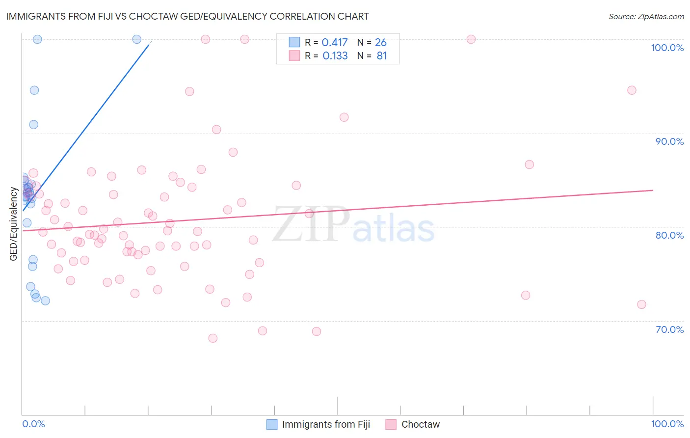 Immigrants from Fiji vs Choctaw GED/Equivalency