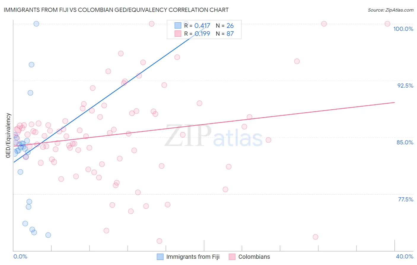 Immigrants from Fiji vs Colombian GED/Equivalency