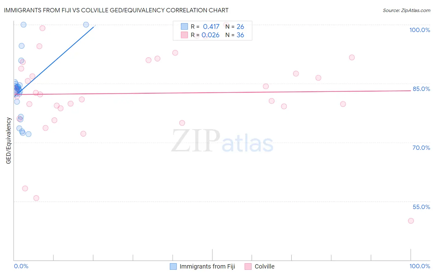 Immigrants from Fiji vs Colville GED/Equivalency