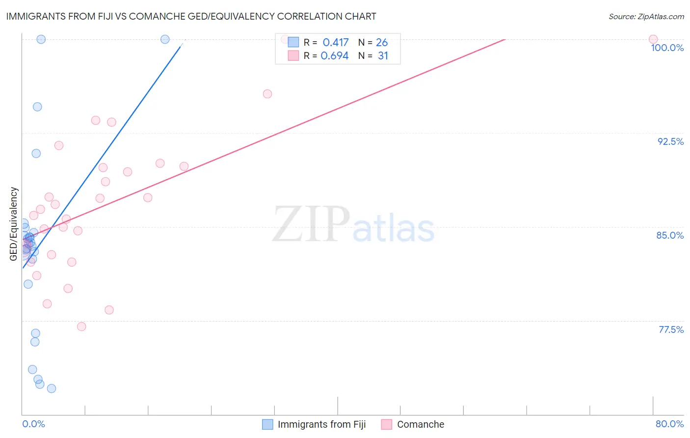 Immigrants from Fiji vs Comanche GED/Equivalency