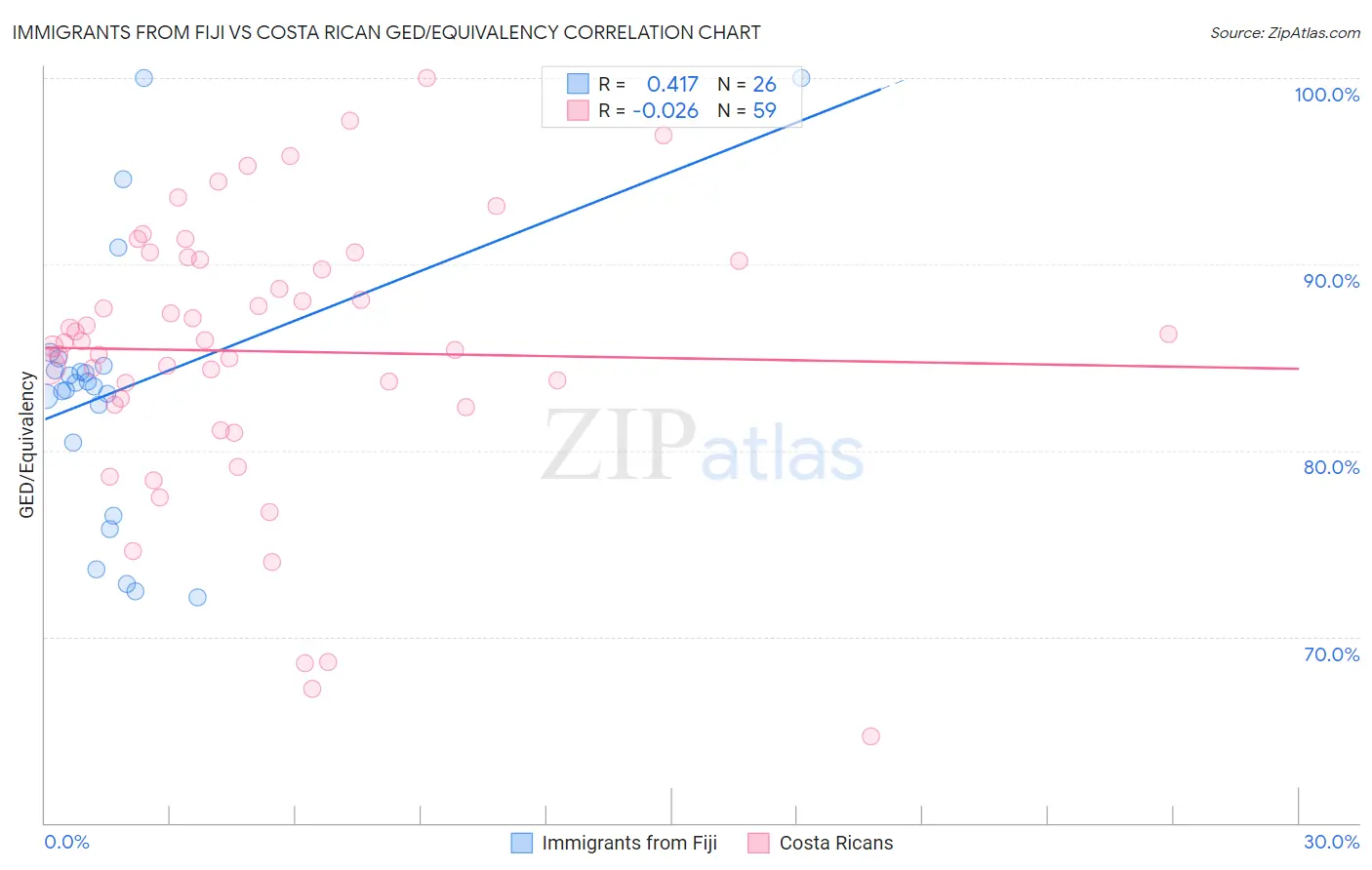 Immigrants from Fiji vs Costa Rican GED/Equivalency