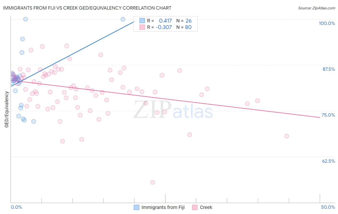 Immigrants from Fiji vs Creek GED/Equivalency