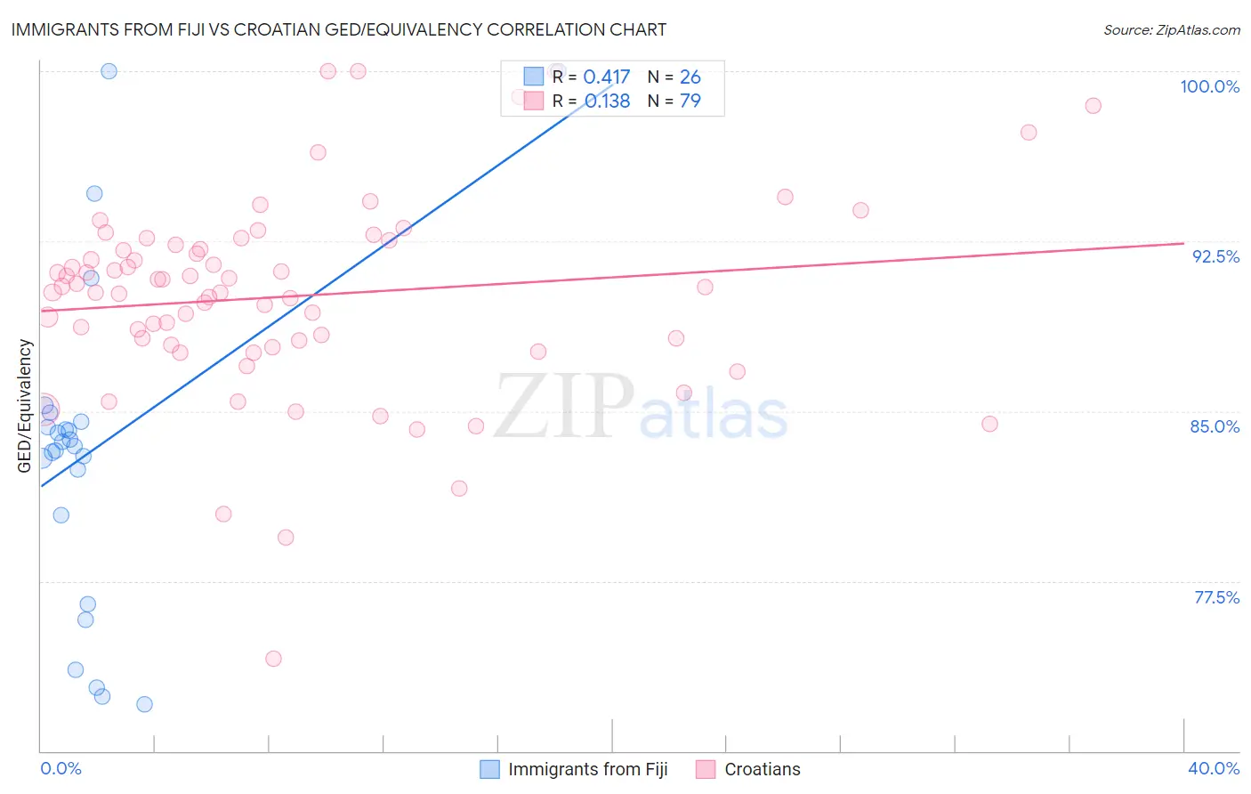 Immigrants from Fiji vs Croatian GED/Equivalency