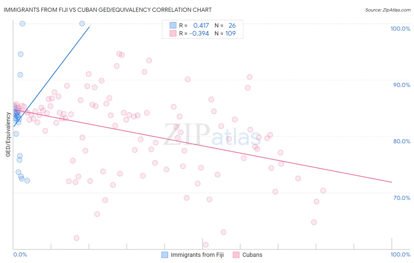 Immigrants from Fiji vs Cuban GED/Equivalency