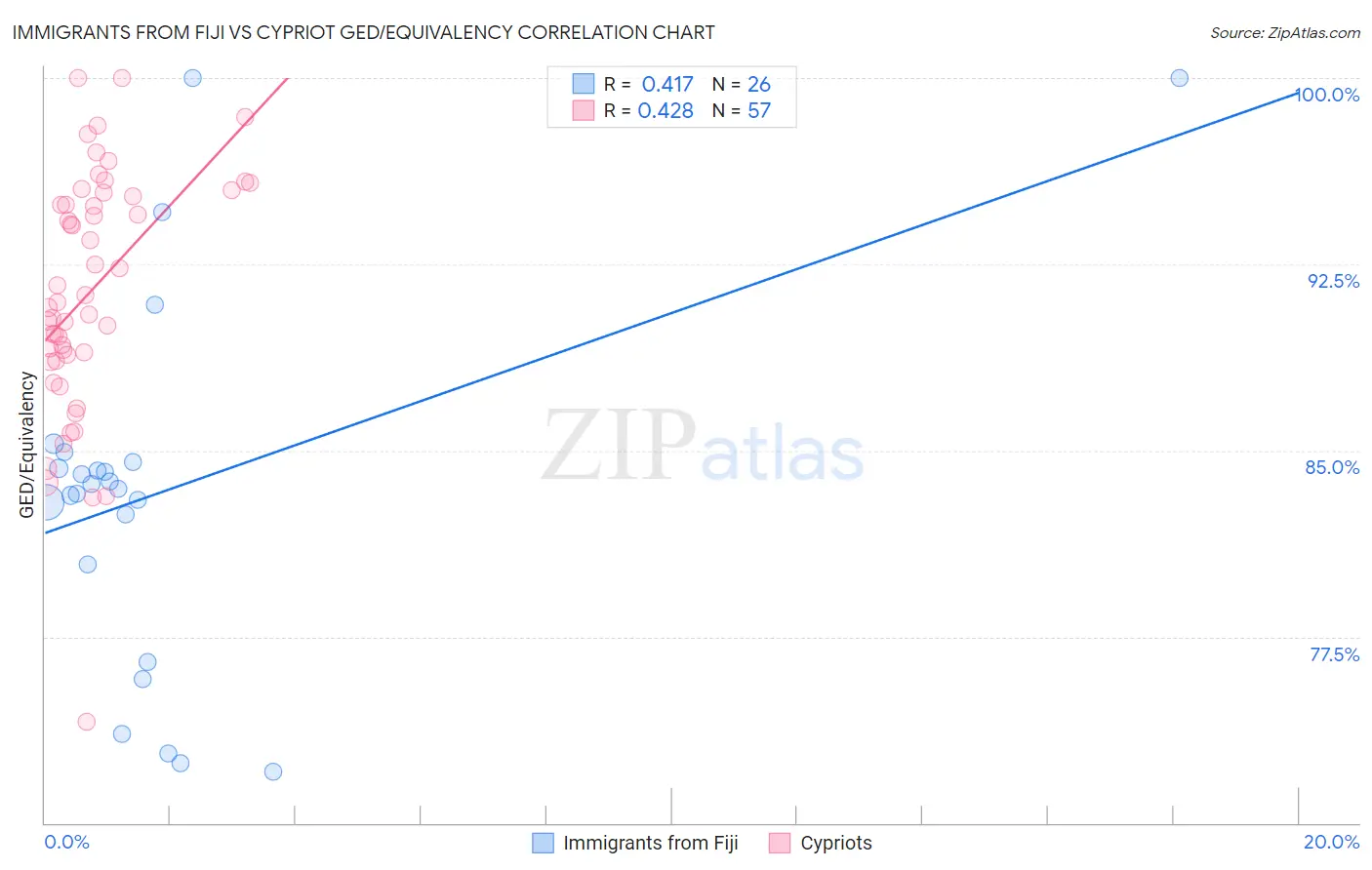 Immigrants from Fiji vs Cypriot GED/Equivalency