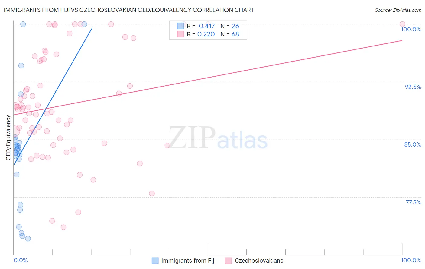 Immigrants from Fiji vs Czechoslovakian GED/Equivalency