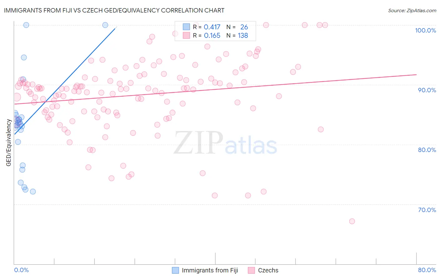 Immigrants from Fiji vs Czech GED/Equivalency