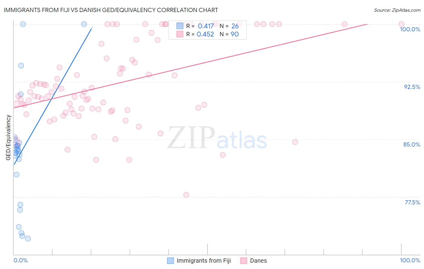 Immigrants from Fiji vs Danish GED/Equivalency
