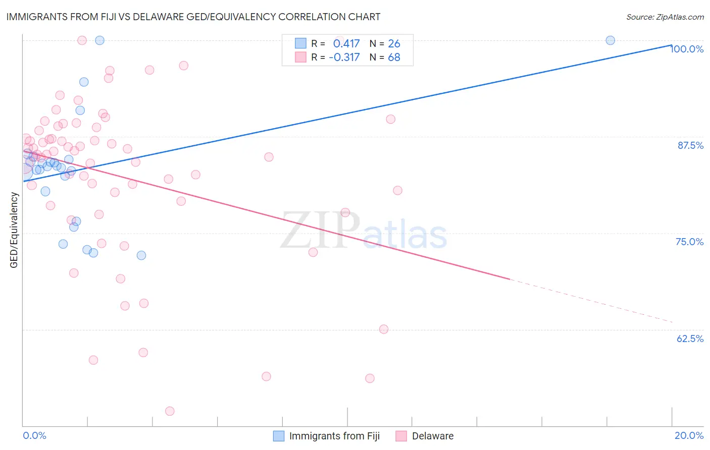 Immigrants from Fiji vs Delaware GED/Equivalency