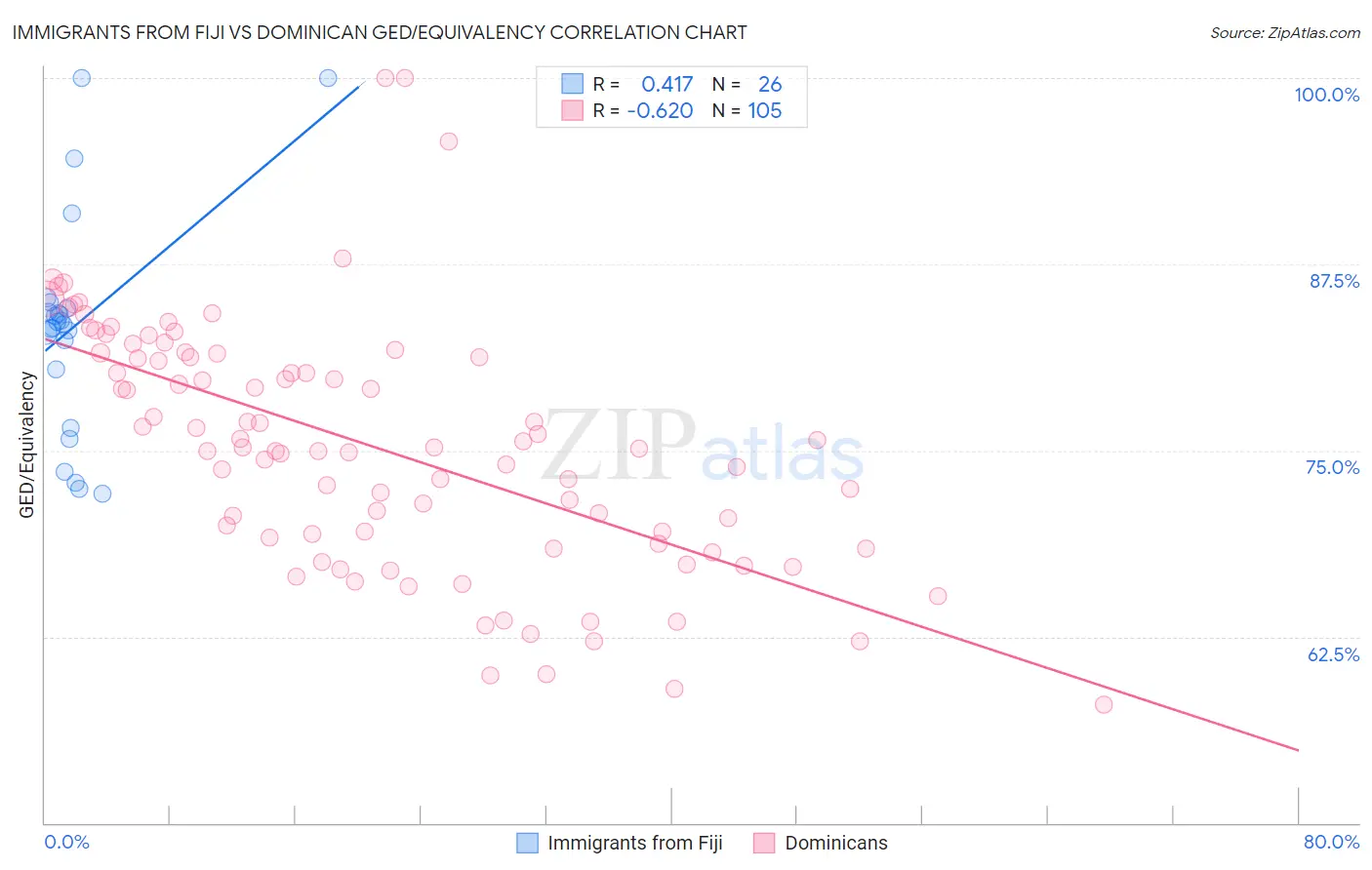 Immigrants from Fiji vs Dominican GED/Equivalency