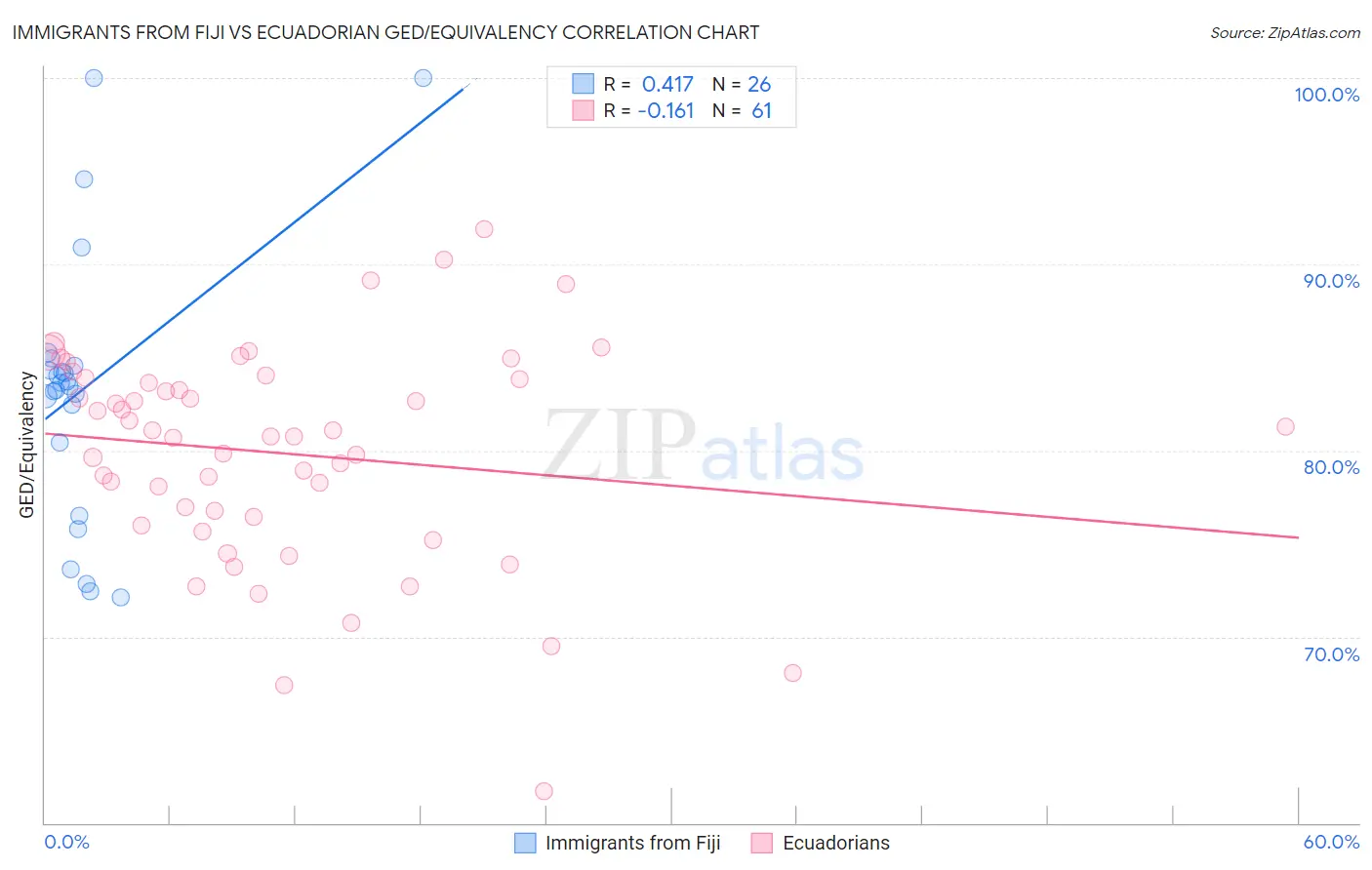 Immigrants from Fiji vs Ecuadorian GED/Equivalency