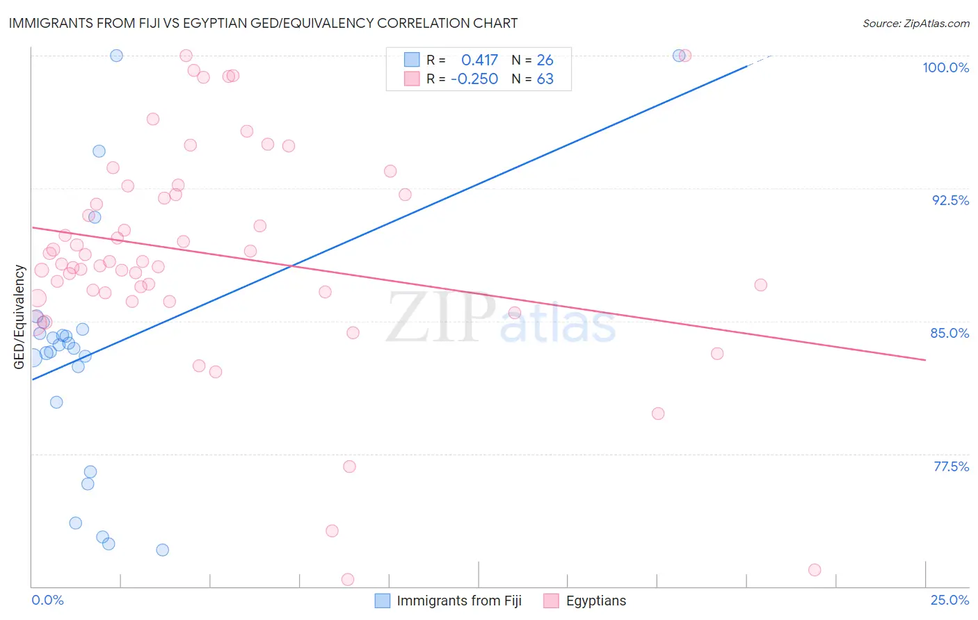 Immigrants from Fiji vs Egyptian GED/Equivalency