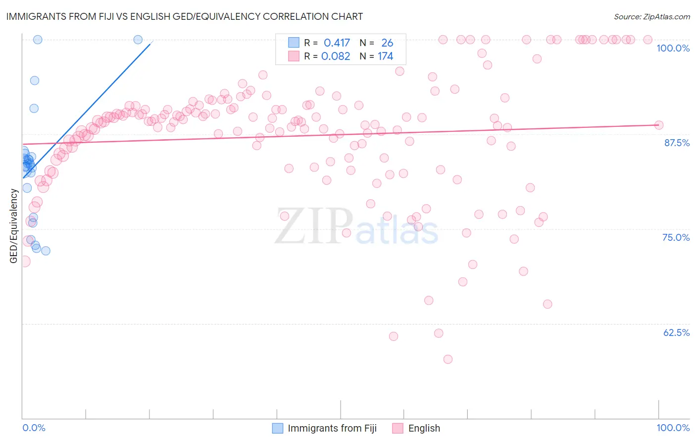 Immigrants from Fiji vs English GED/Equivalency