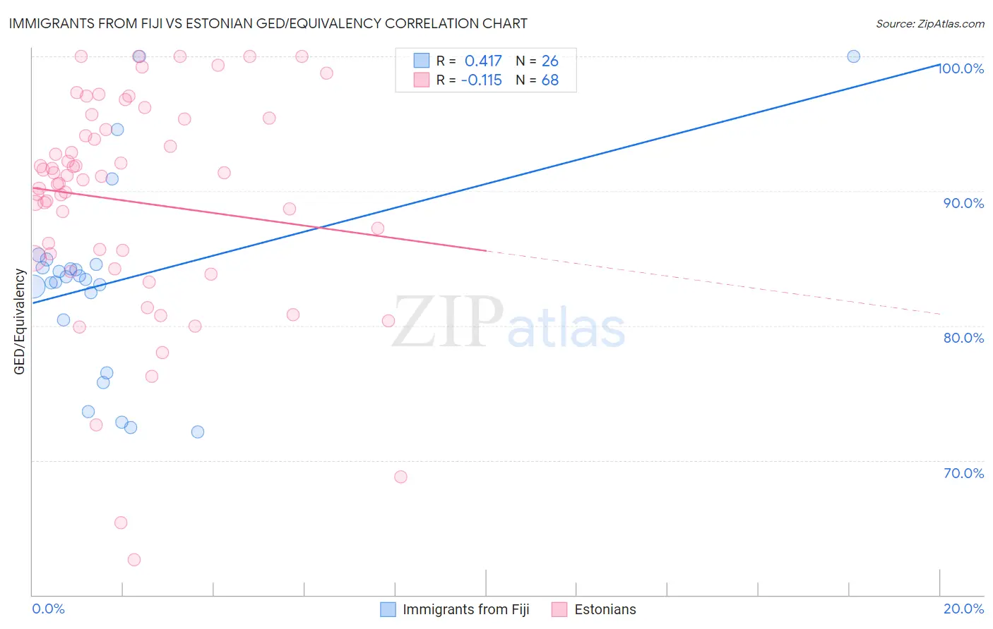 Immigrants from Fiji vs Estonian GED/Equivalency