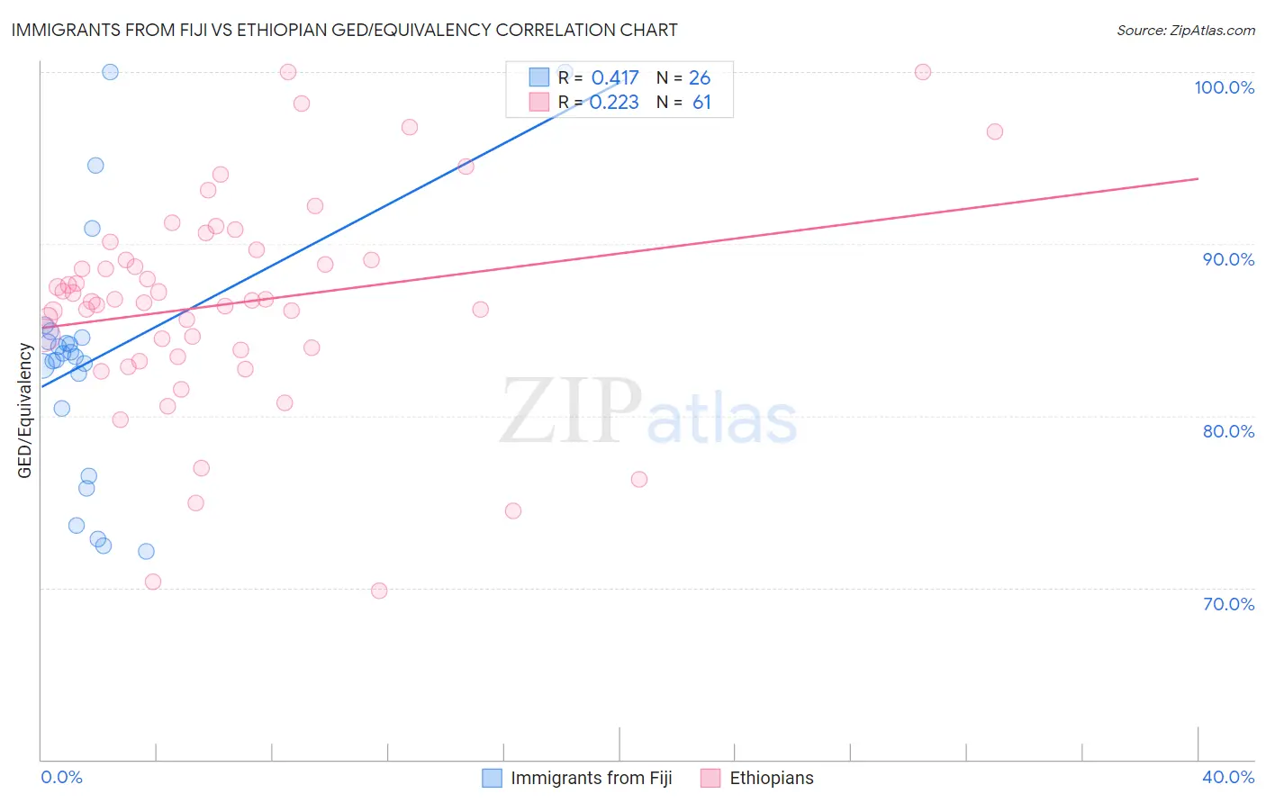 Immigrants from Fiji vs Ethiopian GED/Equivalency