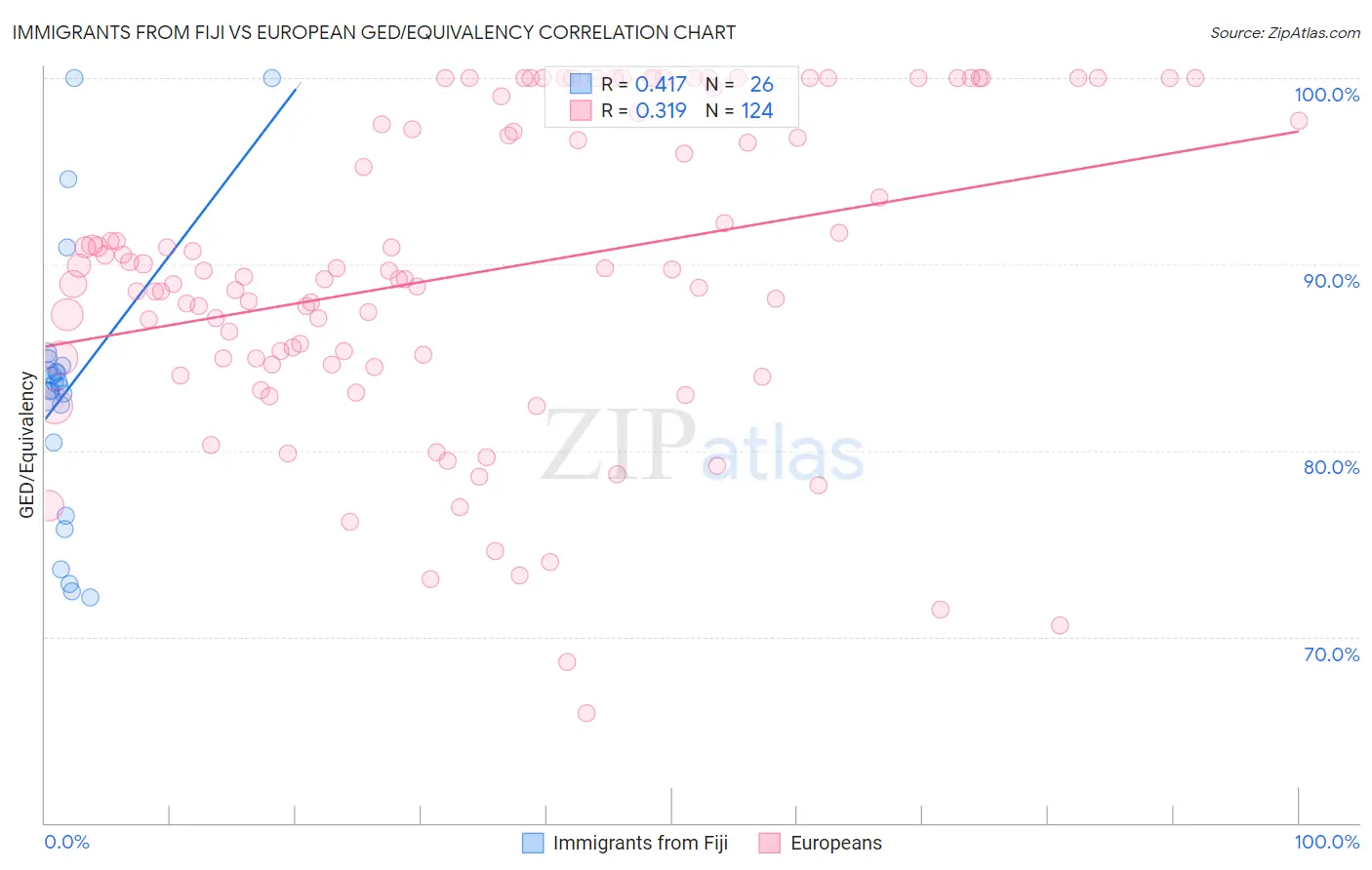 Immigrants from Fiji vs European GED/Equivalency