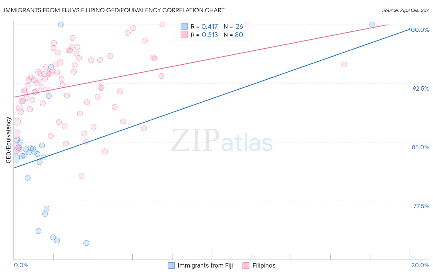 Immigrants from Fiji vs Filipino GED/Equivalency