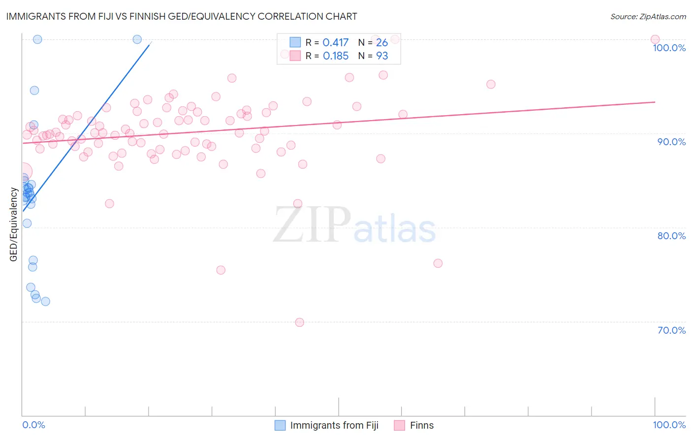 Immigrants from Fiji vs Finnish GED/Equivalency