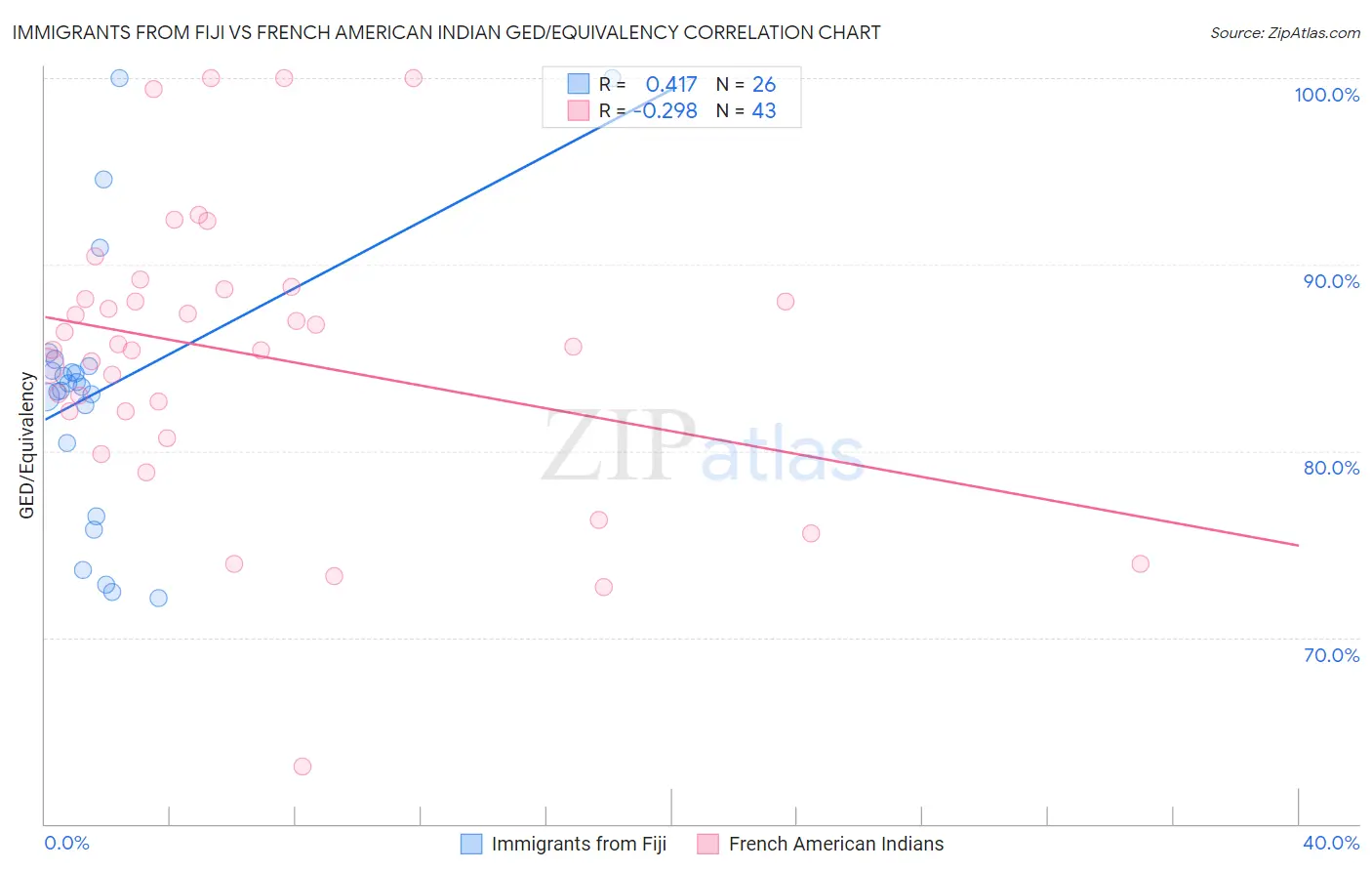 Immigrants from Fiji vs French American Indian GED/Equivalency