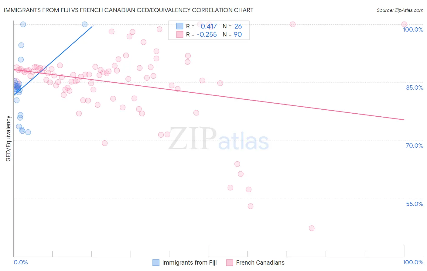 Immigrants from Fiji vs French Canadian GED/Equivalency