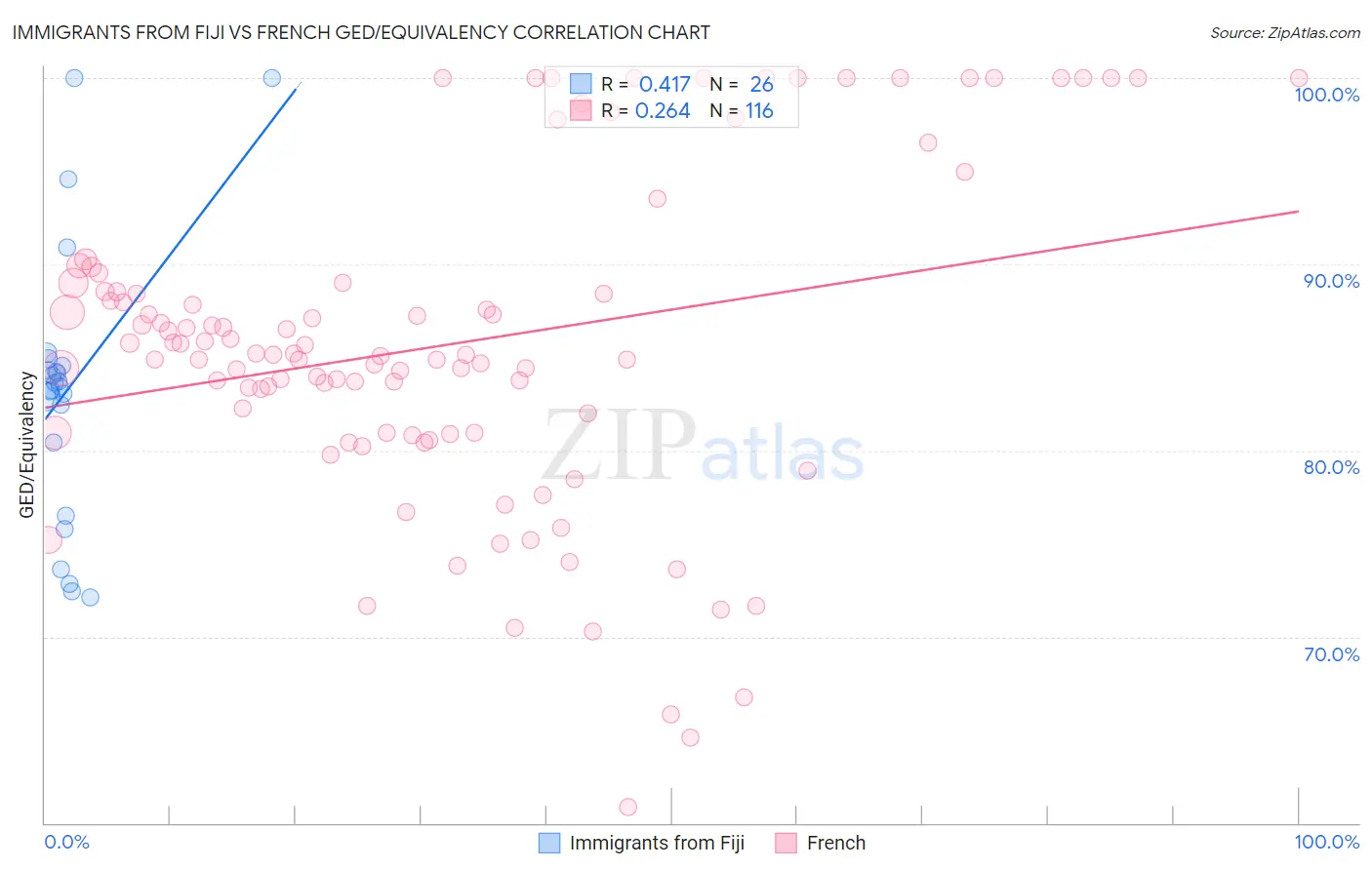 Immigrants from Fiji vs French GED/Equivalency