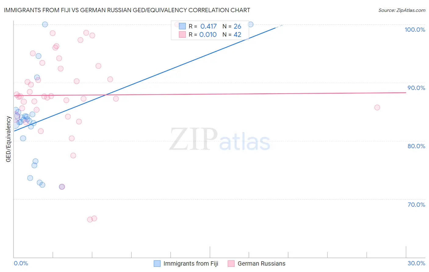 Immigrants from Fiji vs German Russian GED/Equivalency