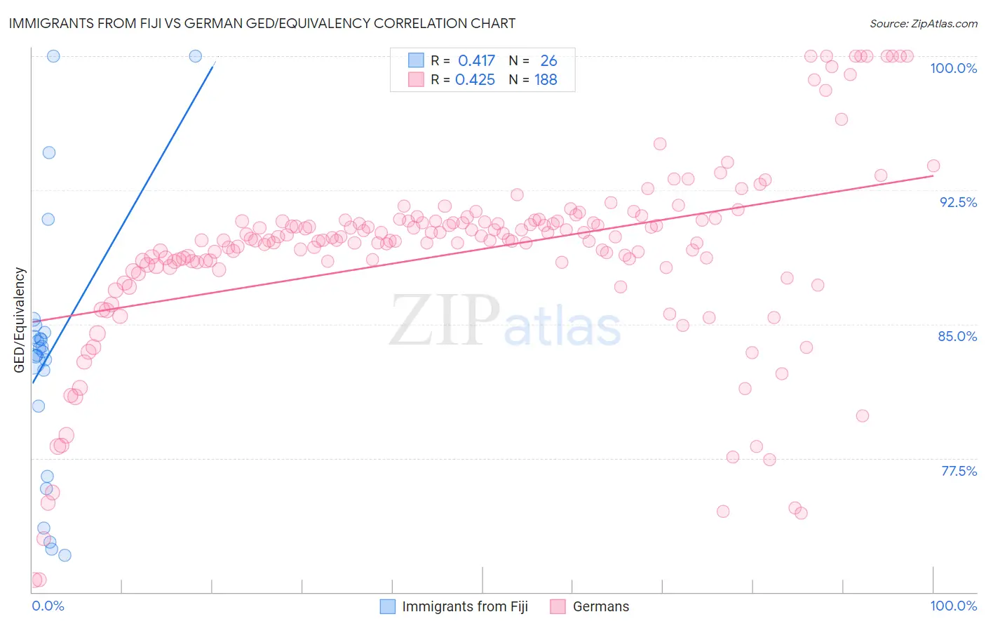 Immigrants from Fiji vs German GED/Equivalency