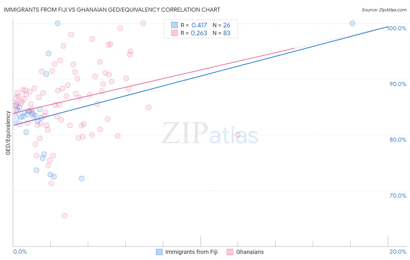 Immigrants from Fiji vs Ghanaian GED/Equivalency