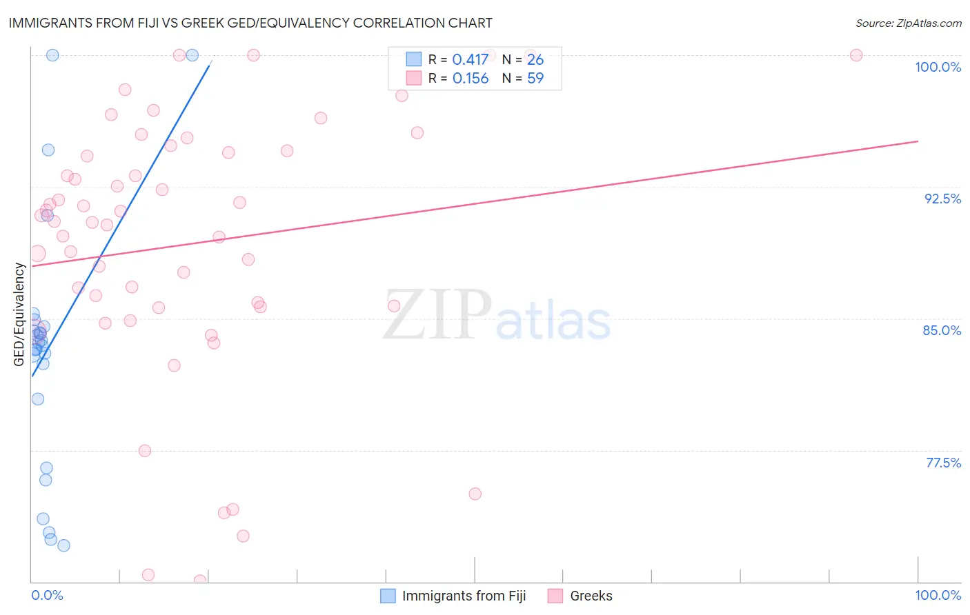 Immigrants from Fiji vs Greek GED/Equivalency