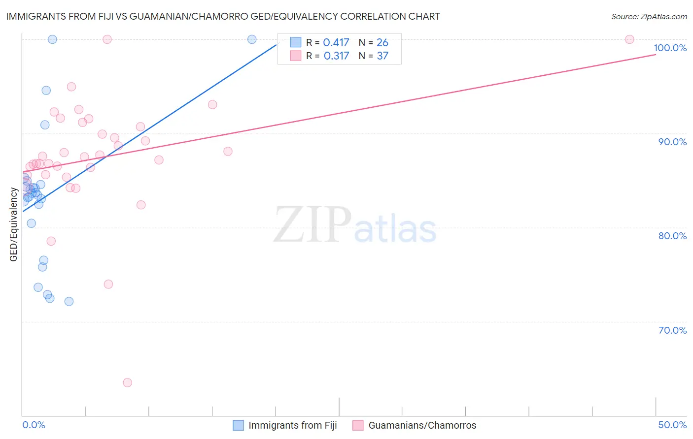 Immigrants from Fiji vs Guamanian/Chamorro GED/Equivalency