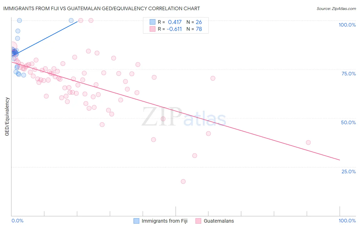 Immigrants from Fiji vs Guatemalan GED/Equivalency