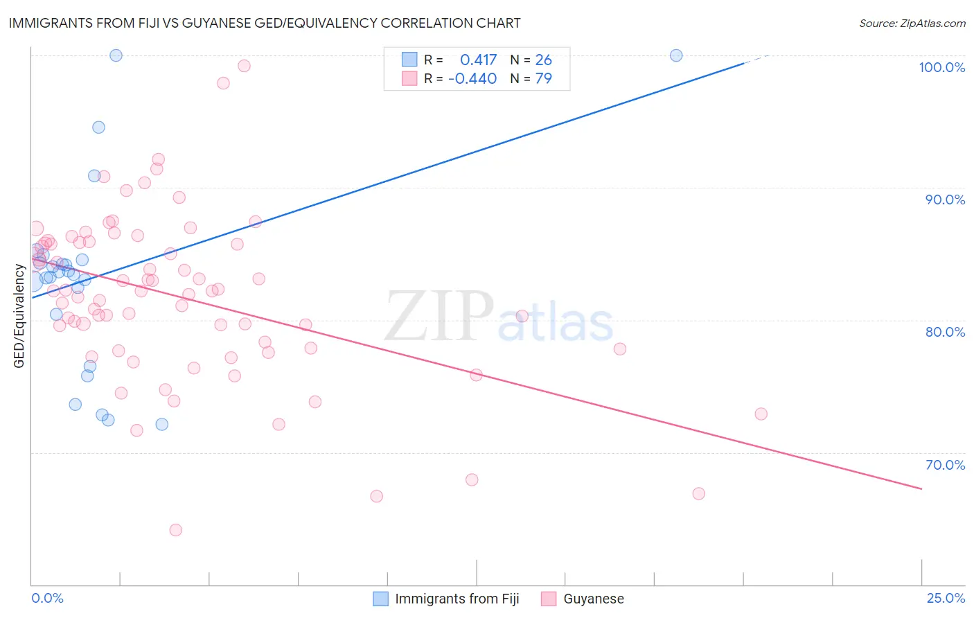 Immigrants from Fiji vs Guyanese GED/Equivalency