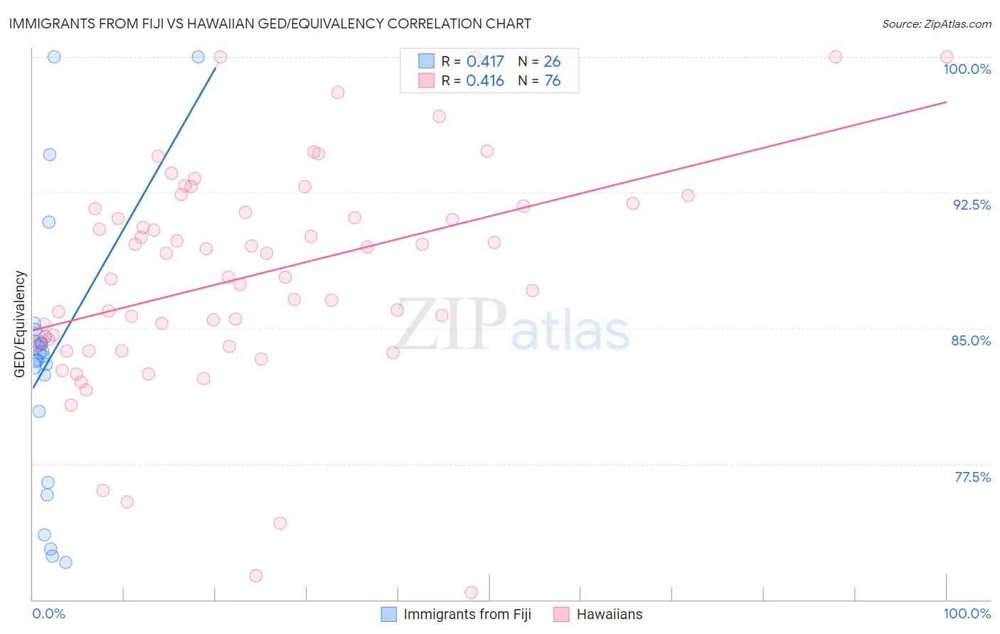 Immigrants from Fiji vs Hawaiian GED/Equivalency